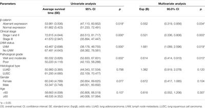 Aberrant Expression of β-Catenin Correlates with Infiltrating Immune Cells and Prognosis in NSCLC